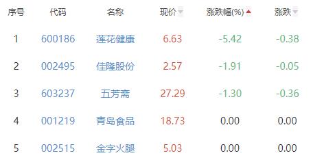 食品加工制造板块涨3.4% 洽洽食品涨10.01%居首