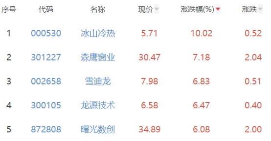 碳中和板块涨1.14% 冰山冷热涨10.02%居首