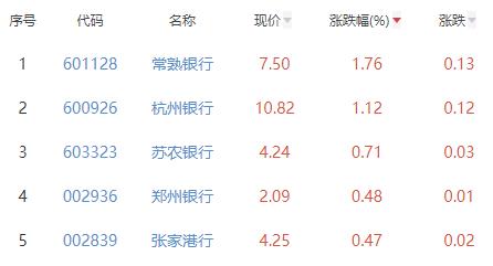 银行板块跌0.21% 常熟银行涨1.76%居首