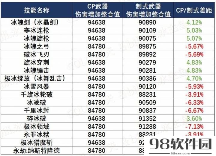 dnf冰结师110版本装备搭配_冰结师刷图加点