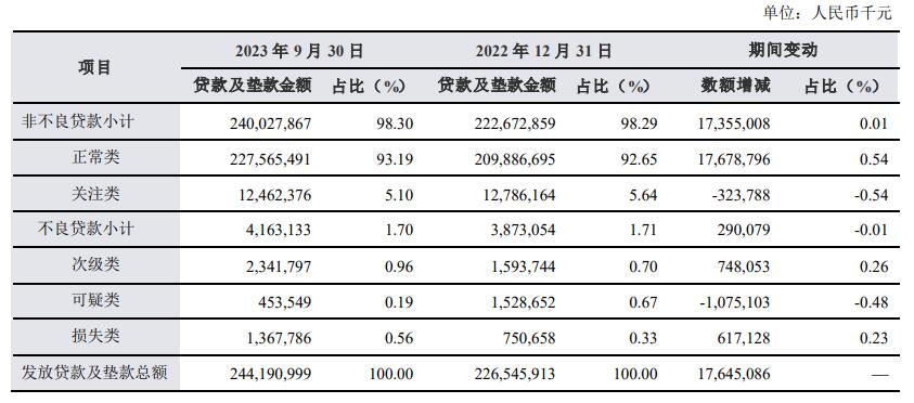 兰州银行前3季扣非增0.17% 计提信用减值损失增15.8%