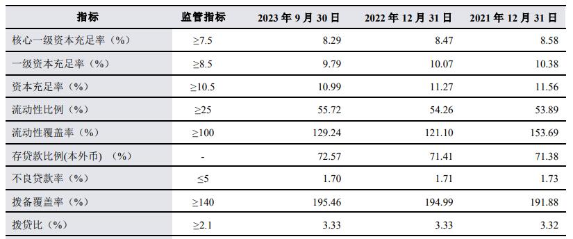 兰州银行前3季扣非增0.17% 计提信用减值损失增15.8%