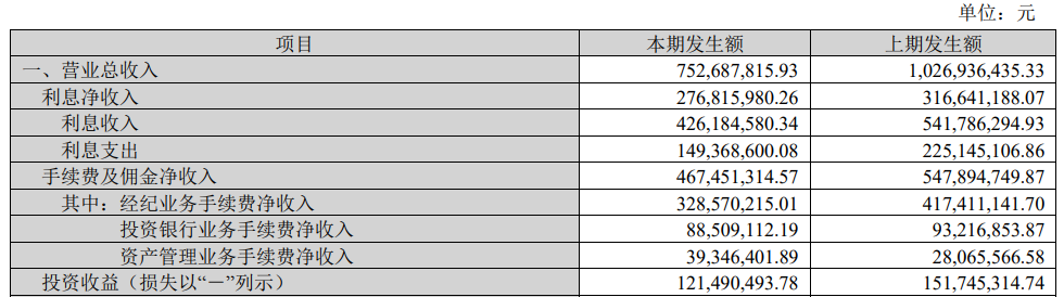 华林证券前三季营收降27%净利降57% 朱松进董事会