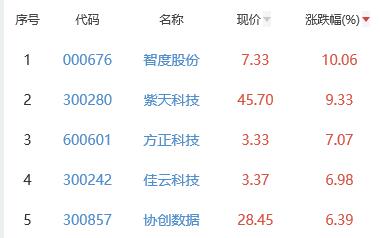 网络游戏板块涨1.82% 智度股份涨10.06%居首