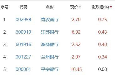 银行板块跌1.48% 青农商行涨0.75%居首