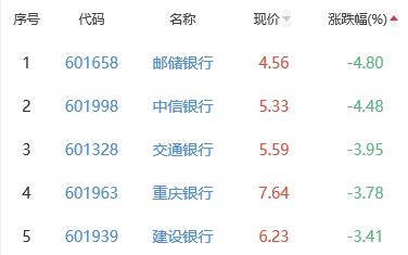 银行板块跌1.48% 青农商行涨0.75%居首