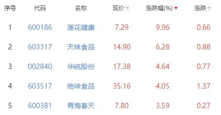 食品加工制造板块涨0.63% 莲花健康涨9.96%居首