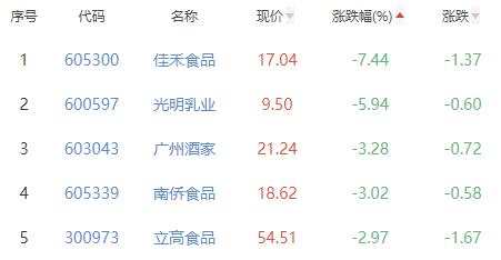 食品加工制造板块涨0.63% 莲花健康涨9.96%居首