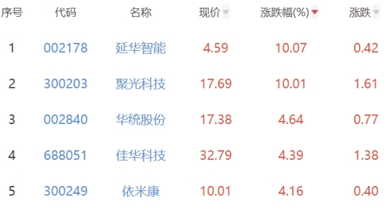 碳中和板块涨0.48% 延华智能涨10.07%居首