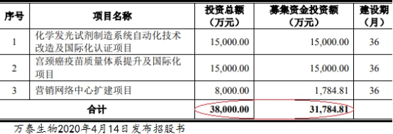 万泰生物第三季营收同比降7成 净利降92%