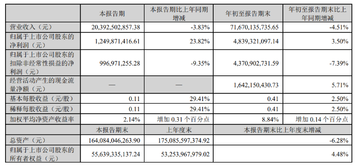 徐工机械三季报：毛利率提升2.7个百分点，高质量发展更进一步