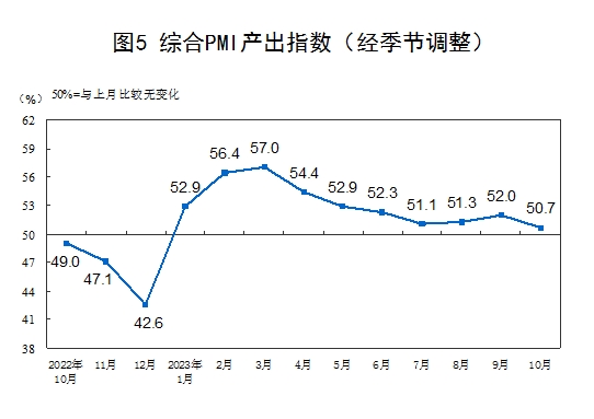 国家统计局：10月份制造业采购经理指数为49.5%