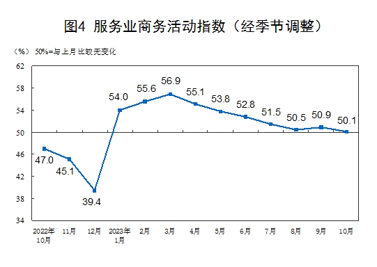 国家统计局：10月份制造业采购经理指数为49.5%