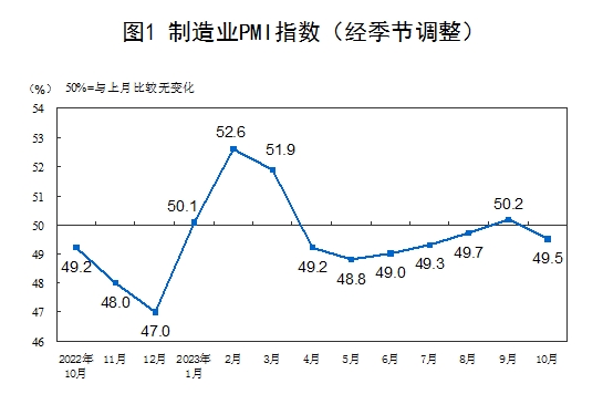 国家统计局：10月份制造业采购经理指数为49.5%