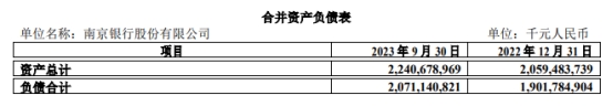 南京银行第三季营收降2.3% 净利降4.6%