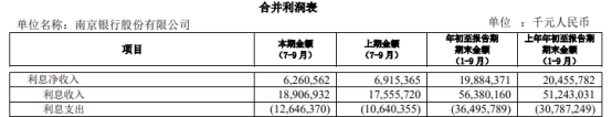 南京银行第三季营收降2.3% 净利降4.6%