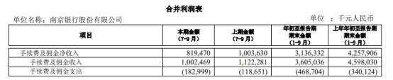 南京银行第三季营收降2.3% 净利降4.6%