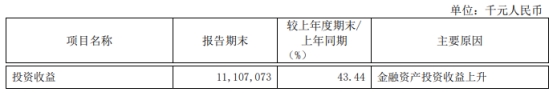 南京银行第三季营收降2.3% 净利降4.6%