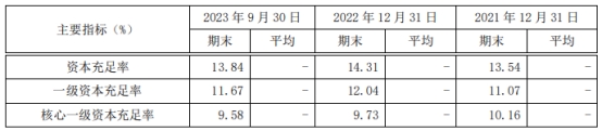 南京银行第三季营收降2.3% 净利降4.6%