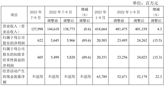 中国人保第三季度净利6.22亿元 同比降89.6%