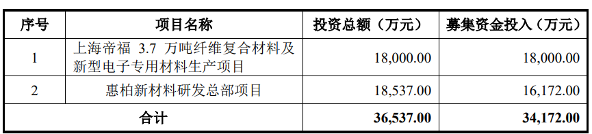 惠柏新材上市募5.3亿首日涨2倍 经营现金流3年1期均负