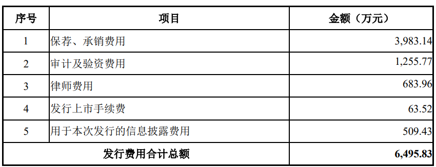 惠柏新材上市募5.3亿首日涨2倍 经营现金流3年1期均负