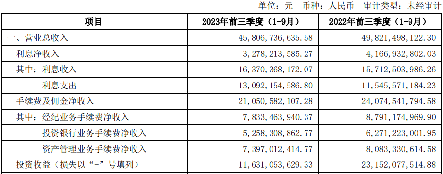 中信证券第三季营收同比降4.2% 净利降4.9%