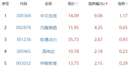 ChatGPT概念板块跌0.81% 中文在线涨9.06%居首