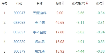 ChatGPT概念板块跌0.81% 中文在线涨9.06%居首