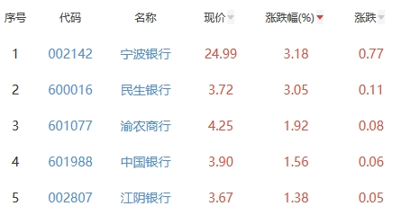 银行板块涨0.4% 宁波银行涨3.18%居首