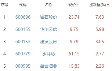 白酒概念板块涨0.61% 岩石股份涨7.63%居首