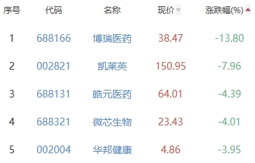 生物医药板块涨0.9% 共同药业涨20%居首