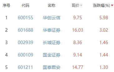 证券板块跌0.04% 华创云信涨5.98%居首