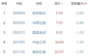 证券板块跌0.04% 华创云信涨5.98%居首