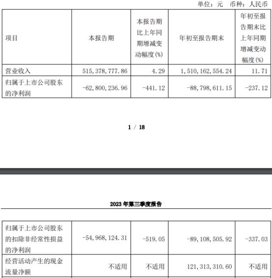 均普智能前三季转亏 去年上市超募6.7亿扣非净利0.1亿