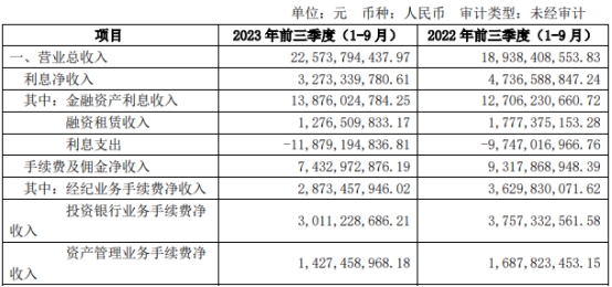 海通证券前3季净利降28% 第3季营收降18%净利降6成