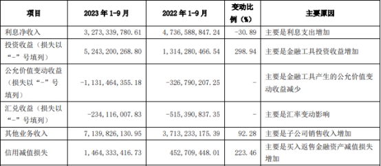 海通证券前3季净利降28% 第3季营收降18%净利降6成