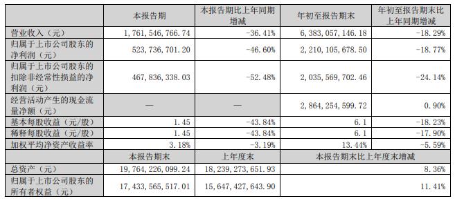 凯莱英Q3营收降36%净利降47% 发财报股价跌7.96%