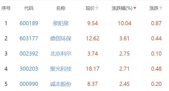 碳中和板块跌0.48% 泉阳泉涨10.04%居首