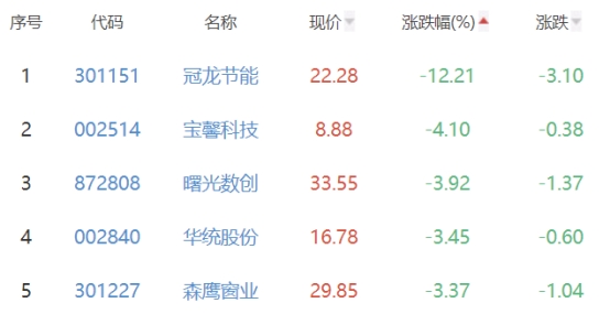 碳中和板块跌0.48% 泉阳泉涨10.04%居首