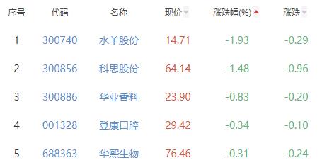 美容护理板块涨1.96% 诺邦股份涨10%居首