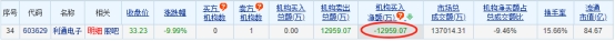 利通电子跌停 机构净卖出1.3亿元