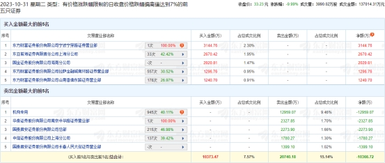 利通电子跌停 机构净卖出1.3亿元