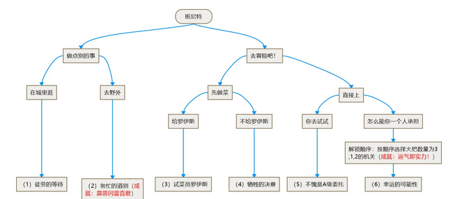 原神班尼特传说任务全部结局如何完成（尼特传说任务六个结局的达成方法一览）