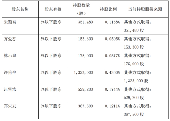 李子园6名股东减持358万股 2021年上市2募资共13.76亿