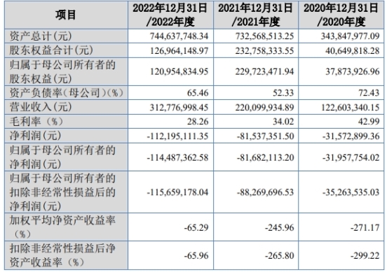 并行科技上市首日涨51.72% 募2.9亿元营收升连亏3年