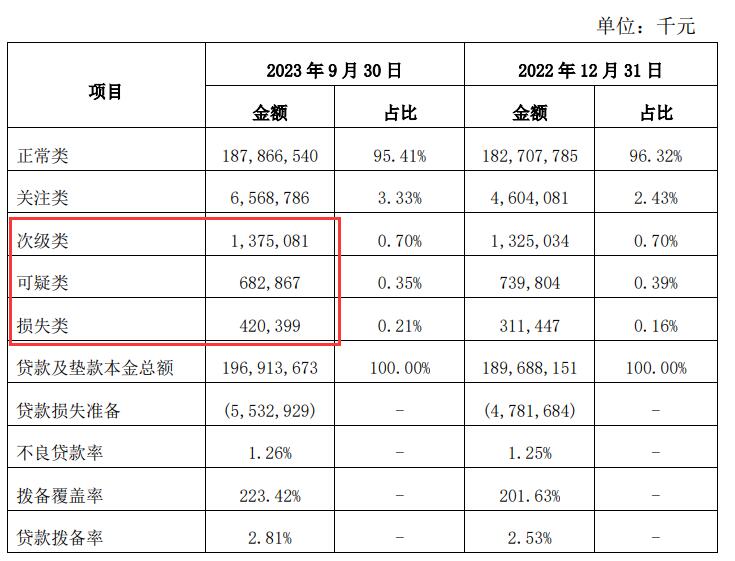 西安银行前三季净利增7.1% 计提信用减值损失增2.7%