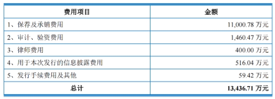 上海汽配上市超募2.8亿首日涨181% 净利滞涨年内飙升