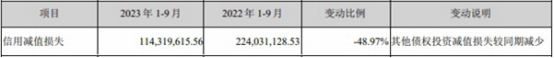 华西证券第三季度营收降27.84% 净亏损1.5亿元