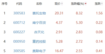 生物医药板块跌0.49% 赛托生物涨8.32%居首